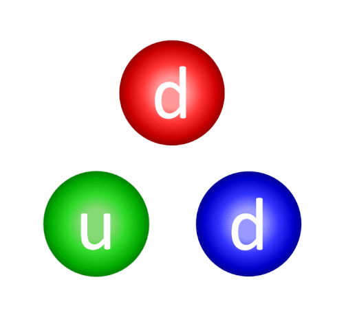 Een neutron is opgebouwd uit een up-quark en twee down-quarks. De quarks interageren door het uitwisselen van gluonen.